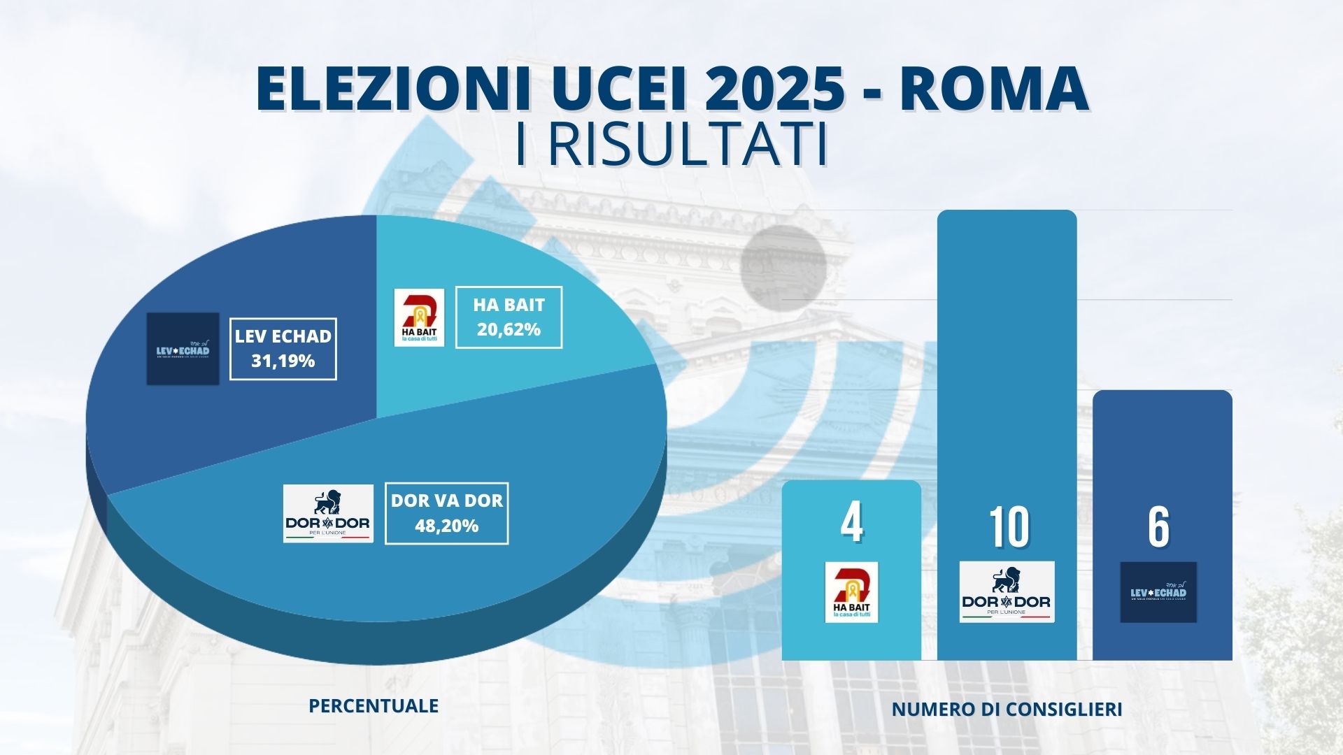 I RISULTATI DEFINITIVI DELLE ELEZIONI UCEI SU ROMA