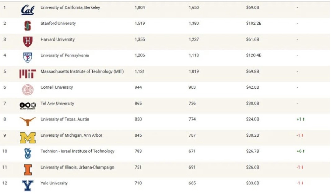 Due università israeliane nella top 20 globale per l’innovazione Due università israeliane nella top 20 globale per l’innovazione